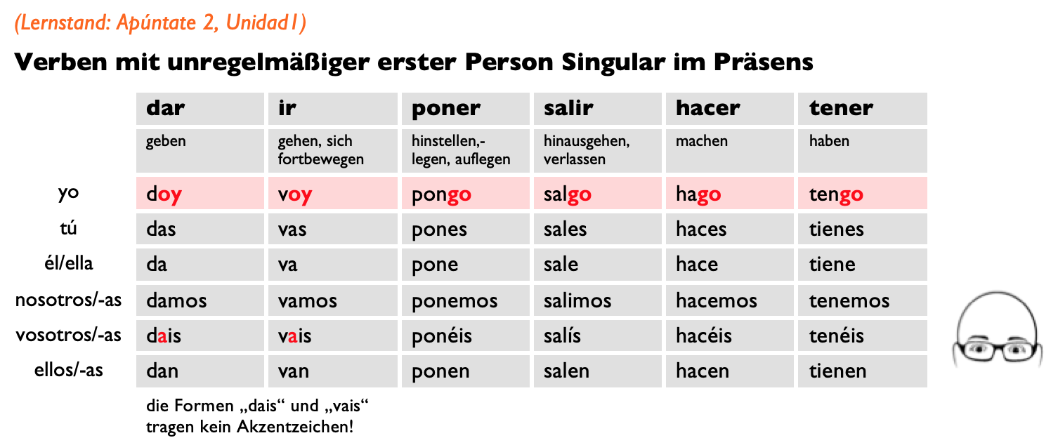 Apu2-1-verbos-1a-pers-irr